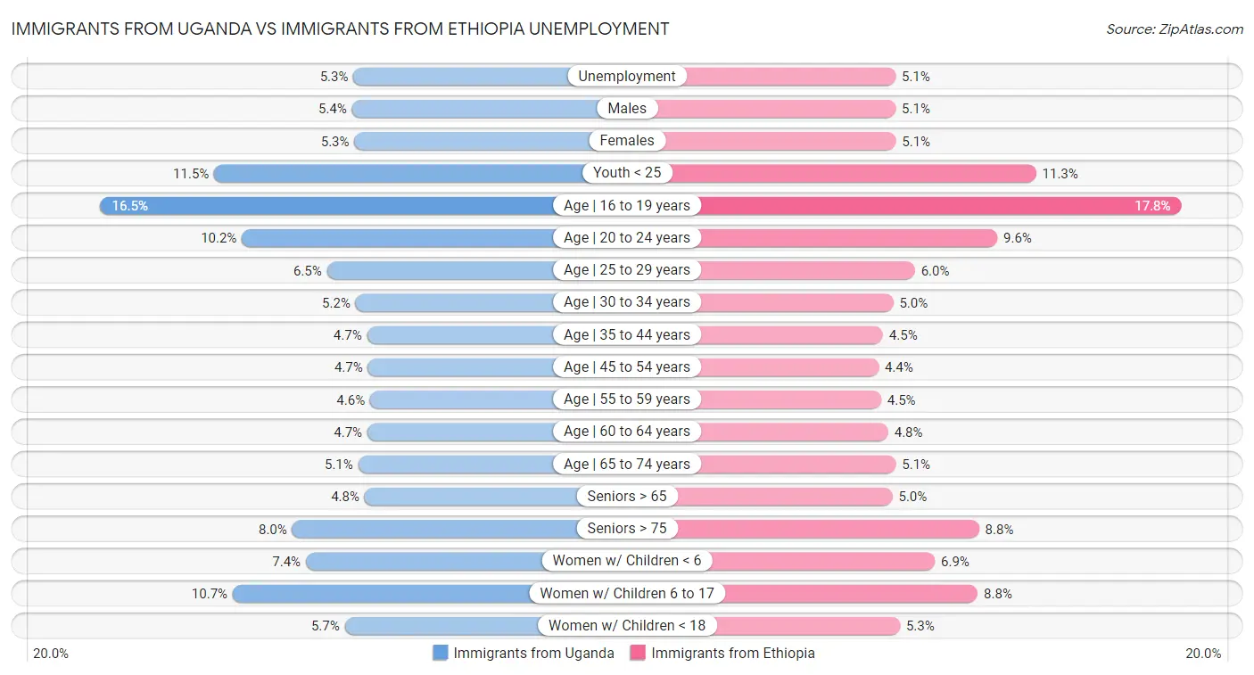 Immigrants from Uganda vs Immigrants from Ethiopia Unemployment