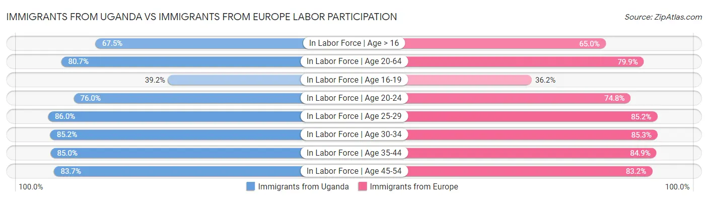 Immigrants from Uganda vs Immigrants from Europe Labor Participation