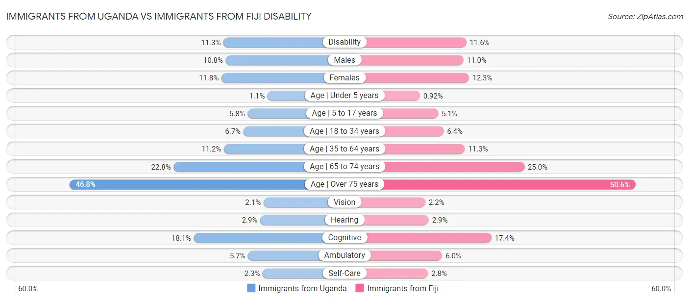 Immigrants from Uganda vs Immigrants from Fiji Disability