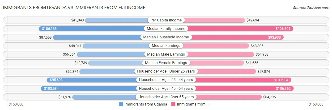 Immigrants from Uganda vs Immigrants from Fiji Income