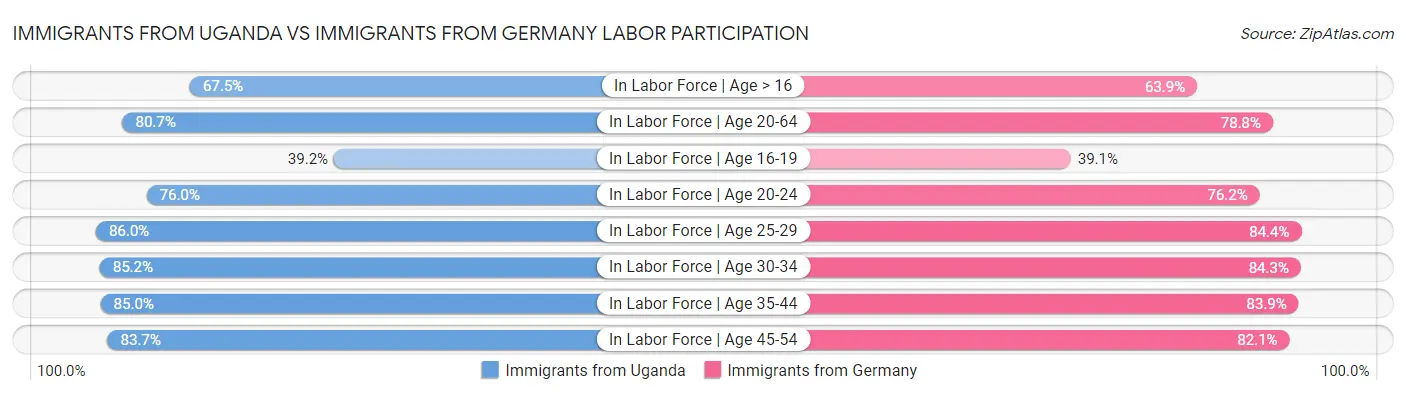 Immigrants from Uganda vs Immigrants from Germany Labor Participation