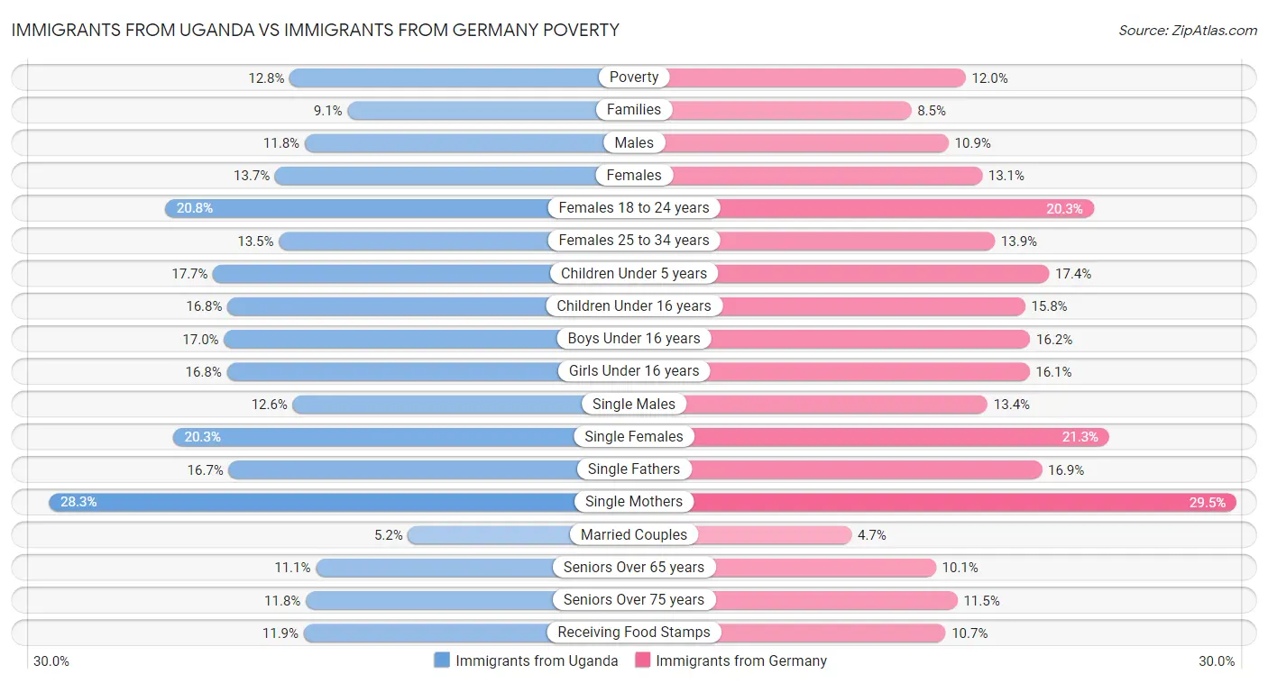 Immigrants from Uganda vs Immigrants from Germany Poverty