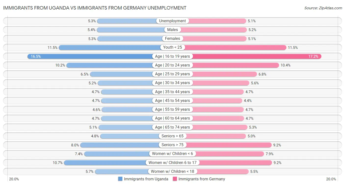 Immigrants from Uganda vs Immigrants from Germany Unemployment