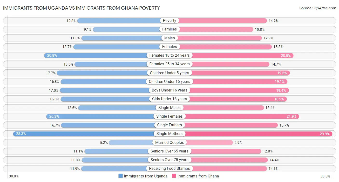 Immigrants from Uganda vs Immigrants from Ghana Poverty