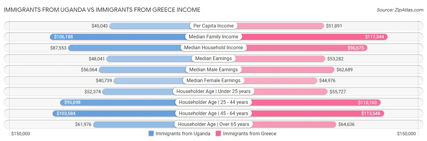 Immigrants from Uganda vs Immigrants from Greece Income