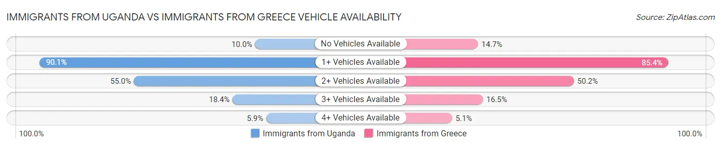 Immigrants from Uganda vs Immigrants from Greece Vehicle Availability