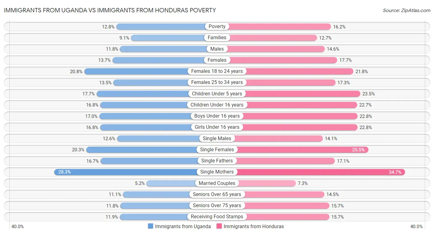 Immigrants from Uganda vs Immigrants from Honduras Poverty
