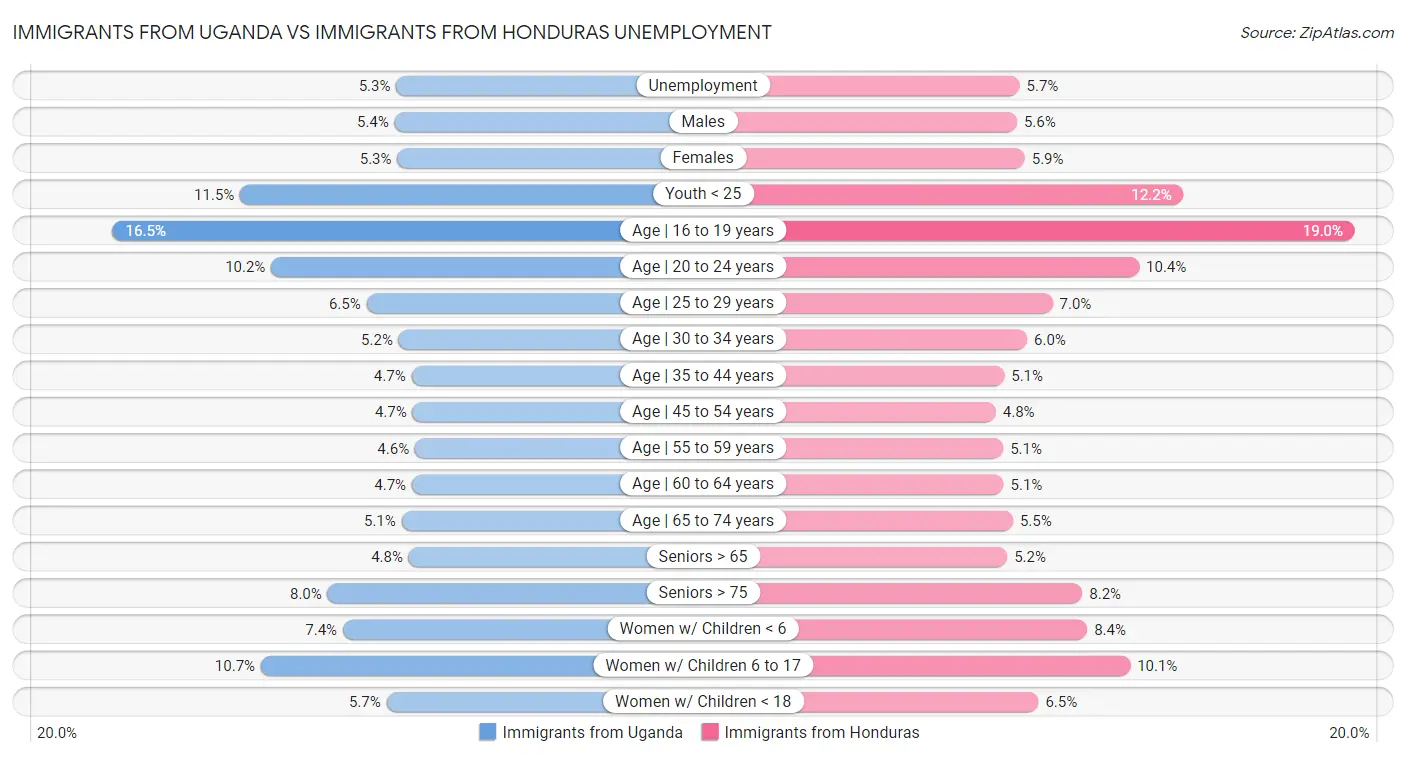 Immigrants from Uganda vs Immigrants from Honduras Unemployment