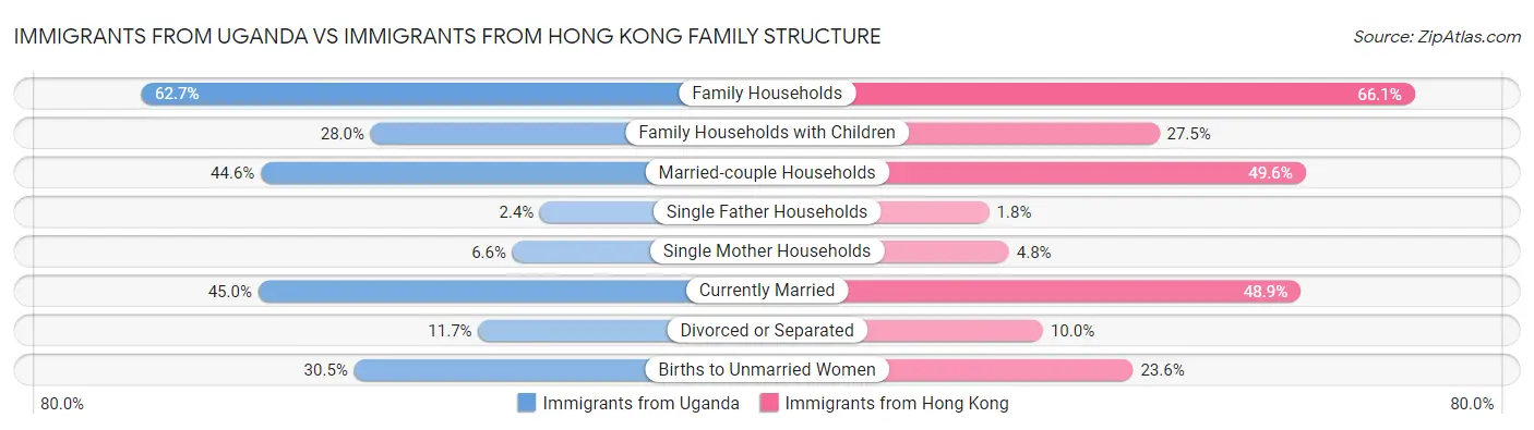 Immigrants from Uganda vs Immigrants from Hong Kong Family Structure
