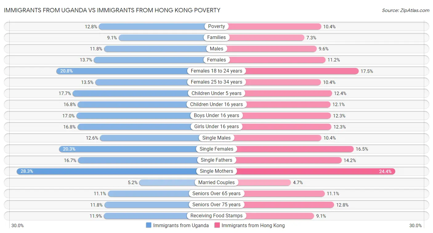 Immigrants from Uganda vs Immigrants from Hong Kong Poverty