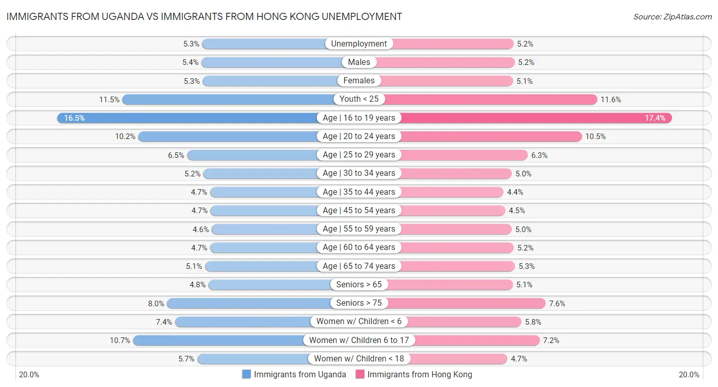 Immigrants from Uganda vs Immigrants from Hong Kong Unemployment