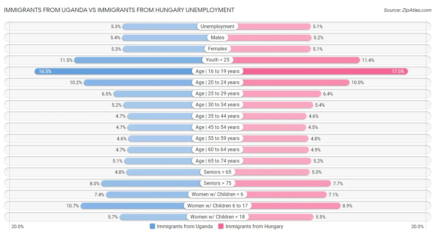 Immigrants from Uganda vs Immigrants from Hungary Unemployment