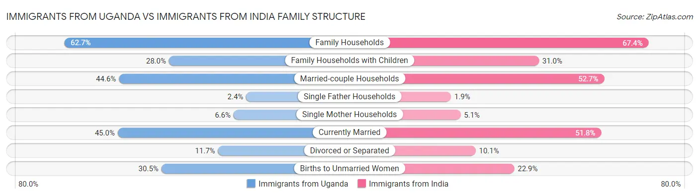 Immigrants from Uganda vs Immigrants from India Family Structure