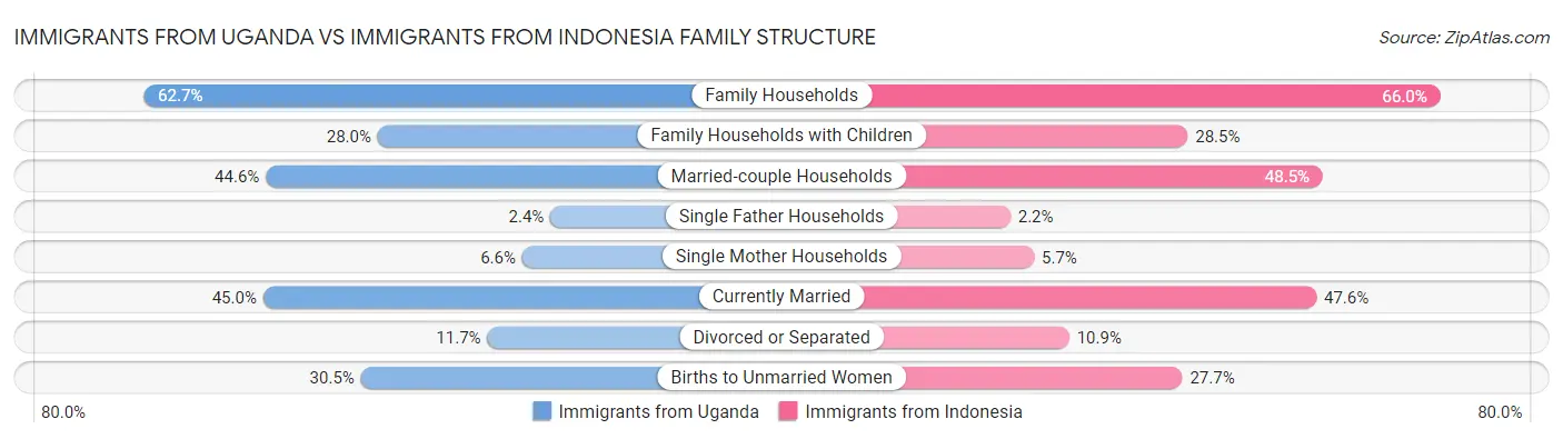 Immigrants from Uganda vs Immigrants from Indonesia Family Structure