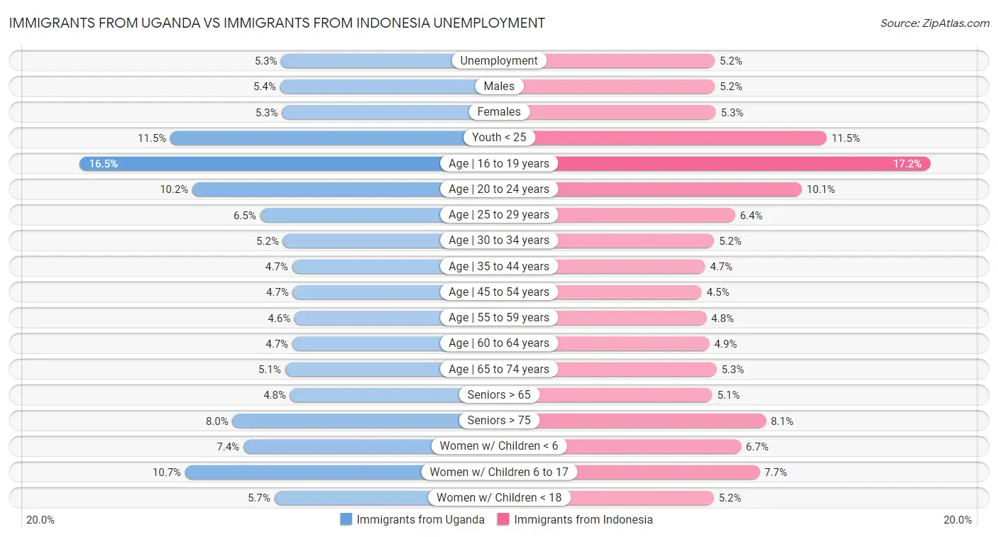 Immigrants from Uganda vs Immigrants from Indonesia Unemployment