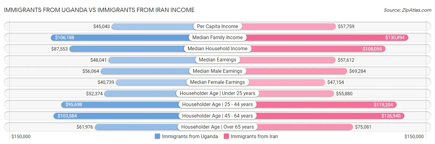 Immigrants from Uganda vs Immigrants from Iran Income