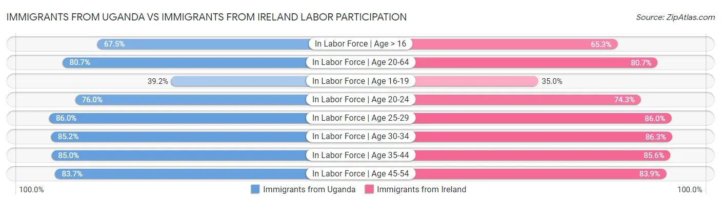 Immigrants from Uganda vs Immigrants from Ireland Labor Participation