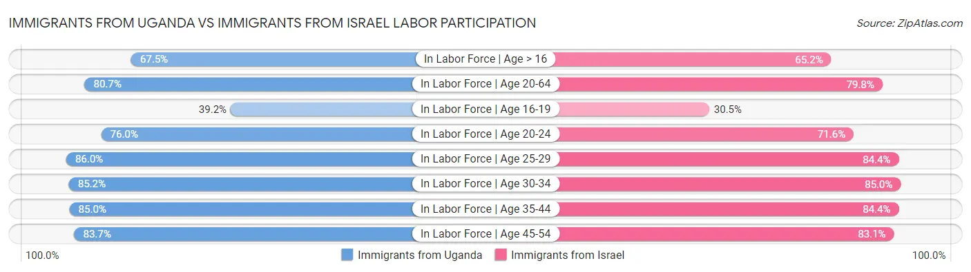 Immigrants from Uganda vs Immigrants from Israel Labor Participation