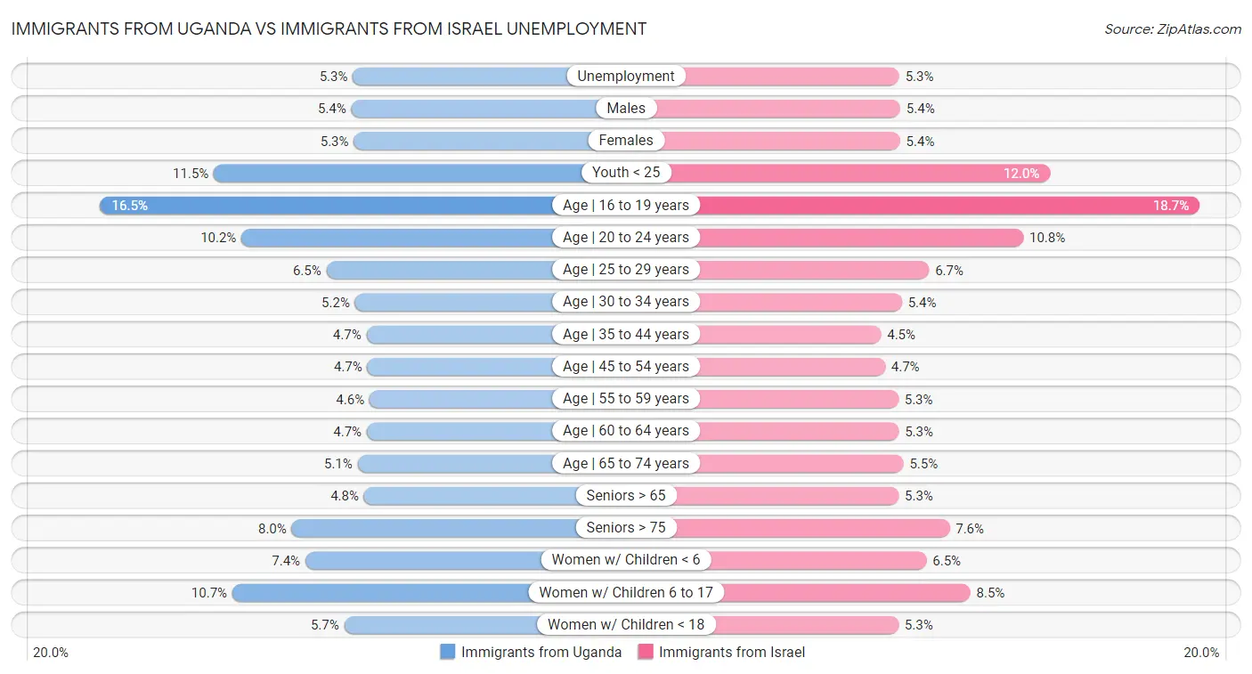Immigrants from Uganda vs Immigrants from Israel Unemployment