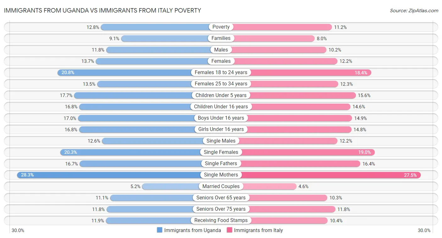 Immigrants from Uganda vs Immigrants from Italy Poverty