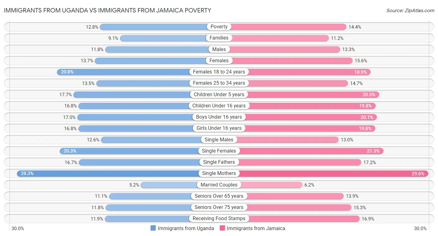 Immigrants from Uganda vs Immigrants from Jamaica Poverty