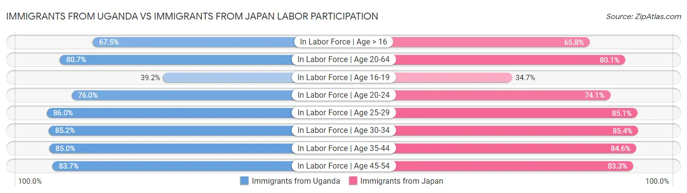 Immigrants from Uganda vs Immigrants from Japan Labor Participation