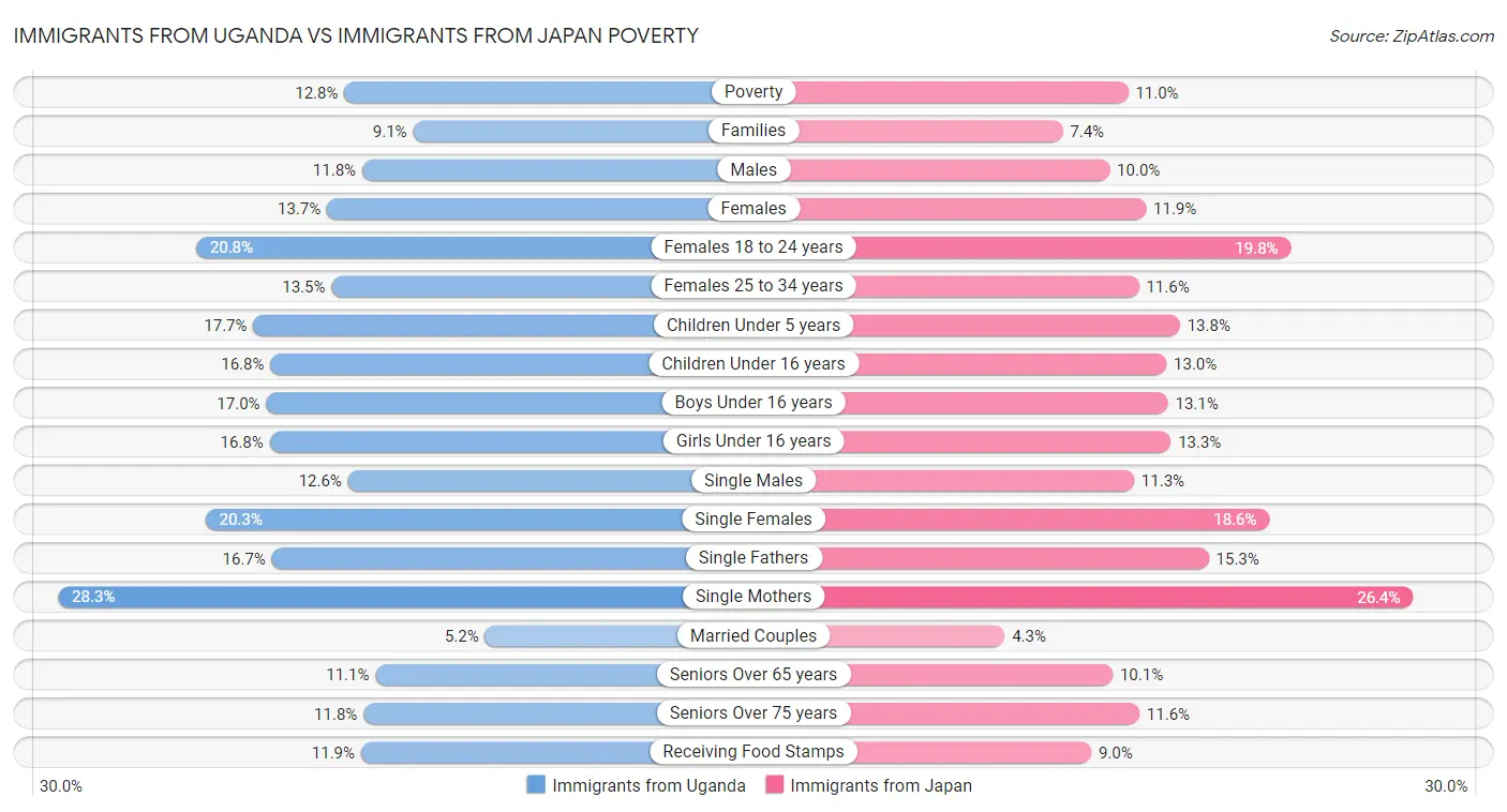 Immigrants from Uganda vs Immigrants from Japan Poverty