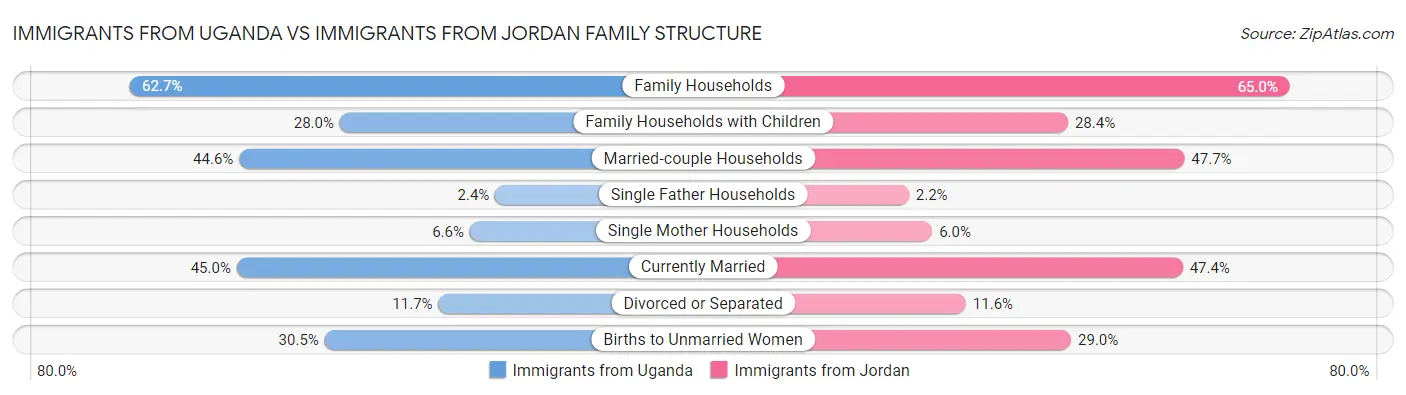 Immigrants from Uganda vs Immigrants from Jordan Family Structure