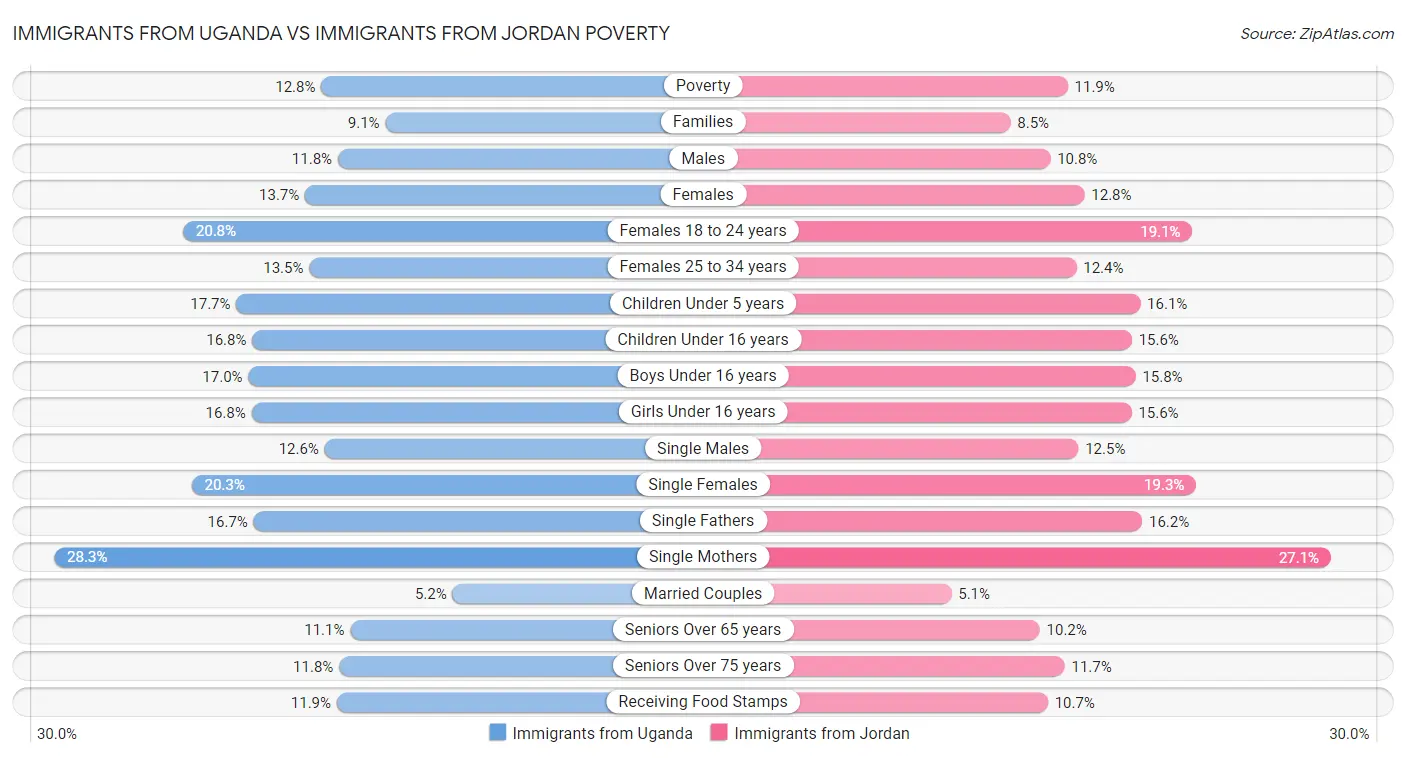 Immigrants from Uganda vs Immigrants from Jordan Poverty
