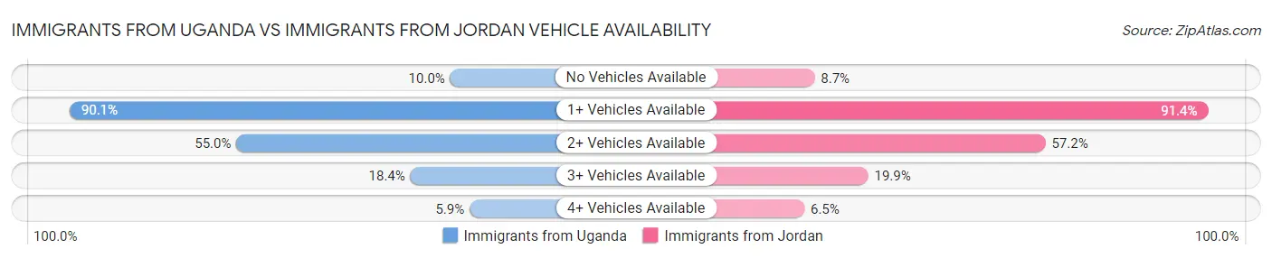 Immigrants from Uganda vs Immigrants from Jordan Vehicle Availability