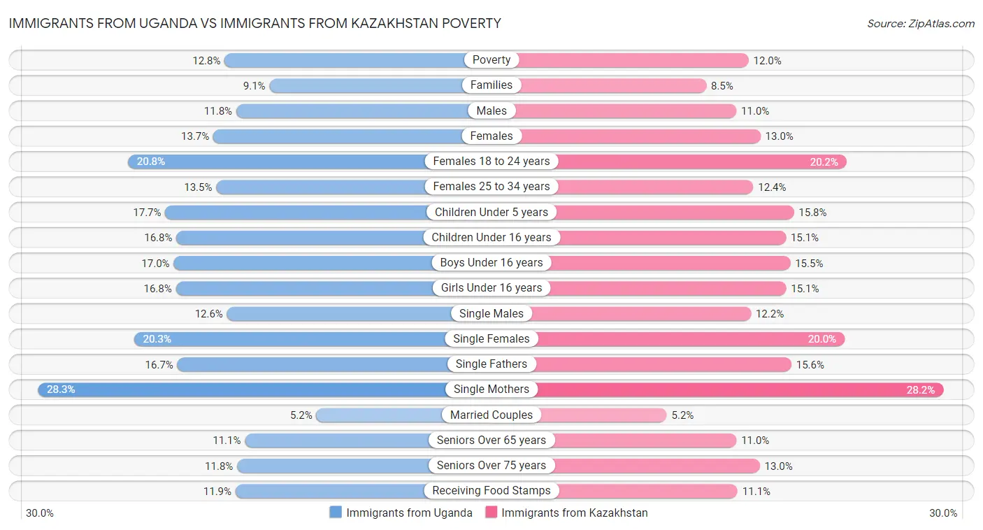 Immigrants from Uganda vs Immigrants from Kazakhstan Poverty