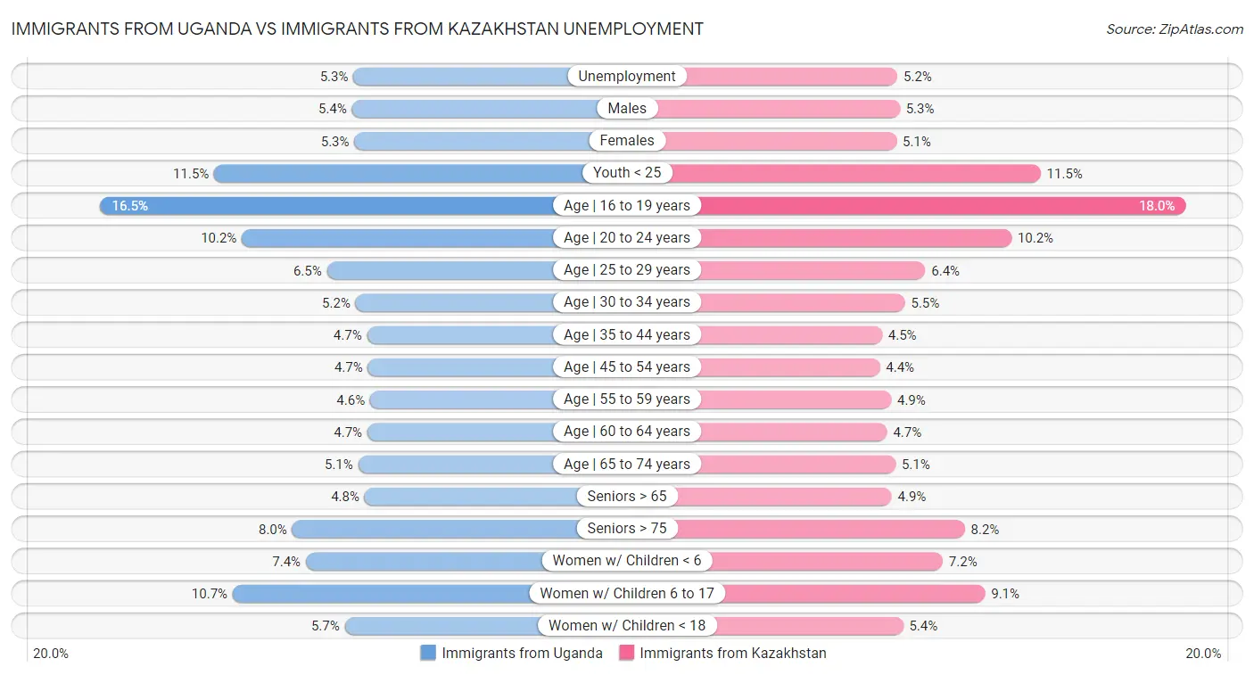 Immigrants from Uganda vs Immigrants from Kazakhstan Unemployment