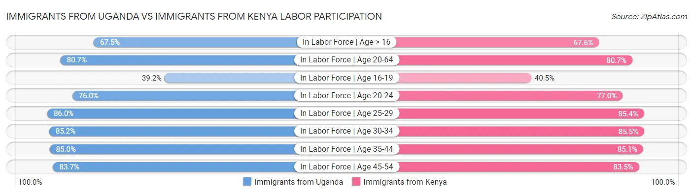 Immigrants from Uganda vs Immigrants from Kenya Labor Participation