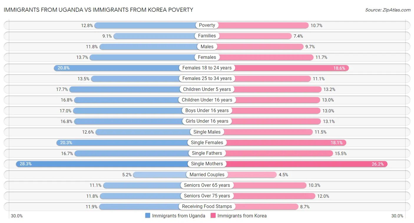 Immigrants from Uganda vs Immigrants from Korea Poverty