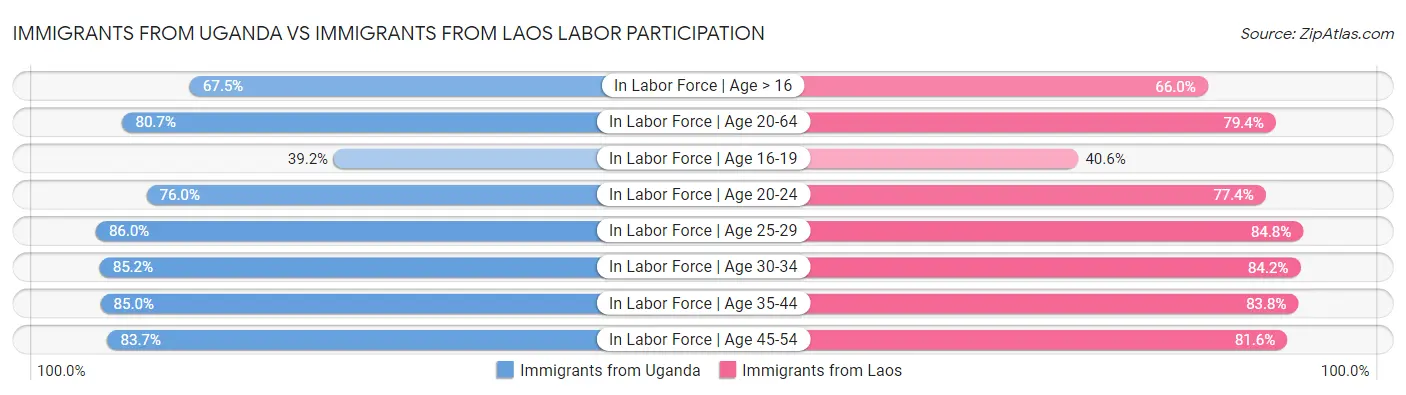 Immigrants from Uganda vs Immigrants from Laos Labor Participation
