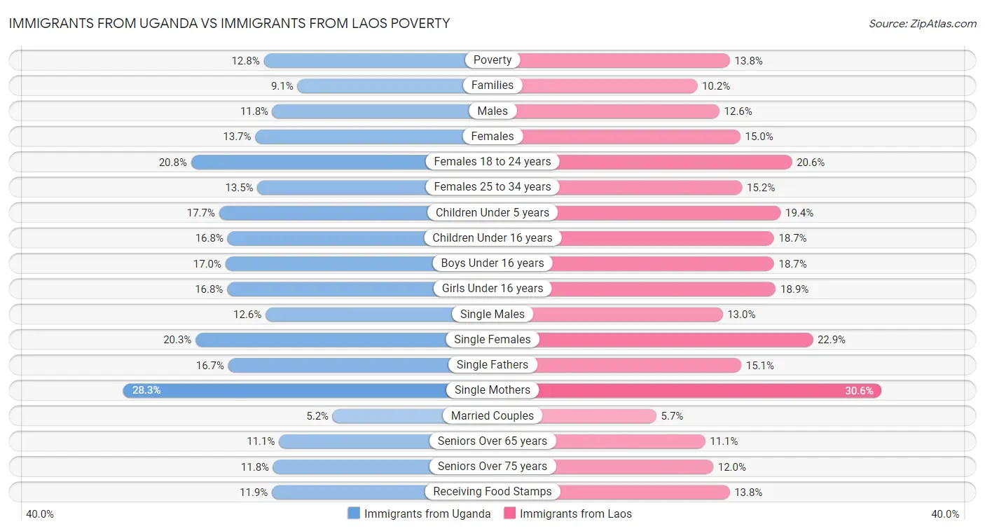 Immigrants from Uganda vs Immigrants from Laos Poverty