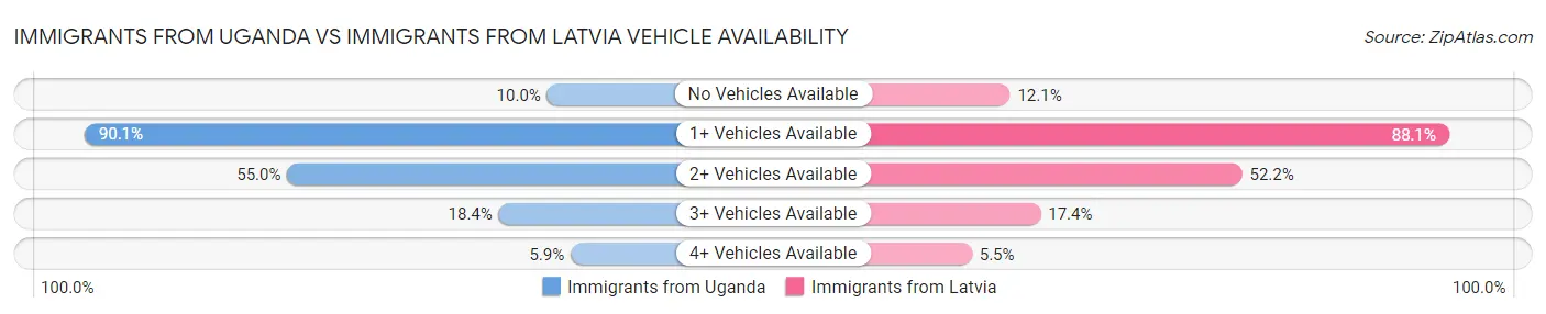 Immigrants from Uganda vs Immigrants from Latvia Vehicle Availability