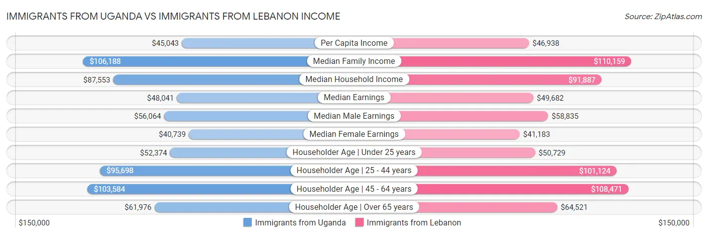 Immigrants from Uganda vs Immigrants from Lebanon Income
