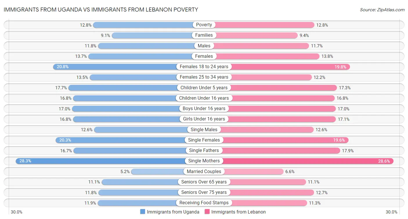 Immigrants from Uganda vs Immigrants from Lebanon Poverty