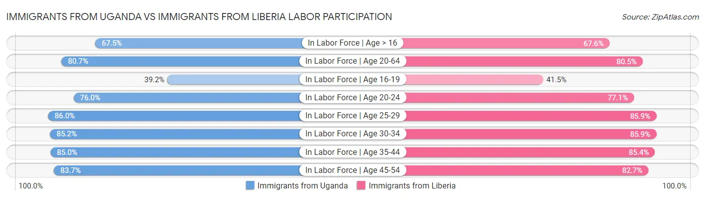 Immigrants from Uganda vs Immigrants from Liberia Labor Participation
