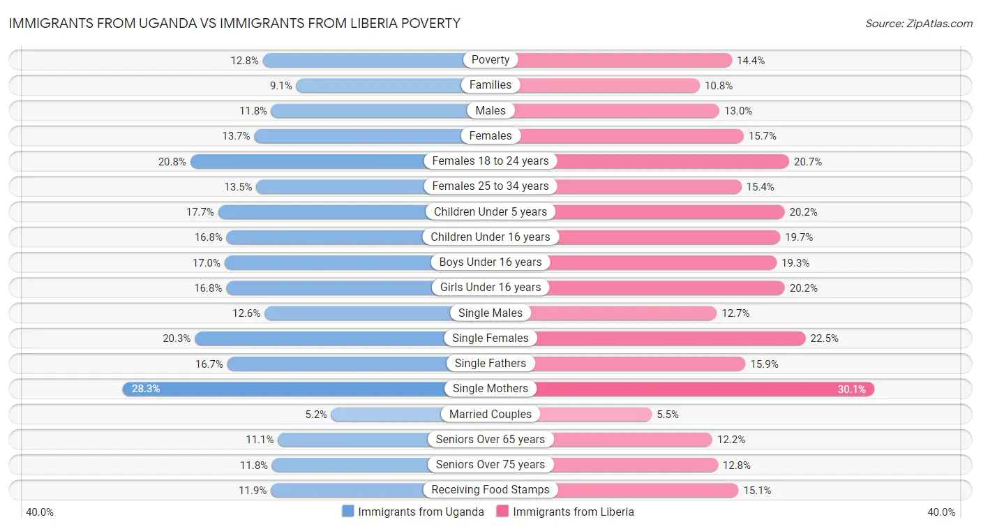 Immigrants from Uganda vs Immigrants from Liberia Poverty