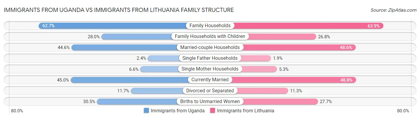 Immigrants from Uganda vs Immigrants from Lithuania Family Structure