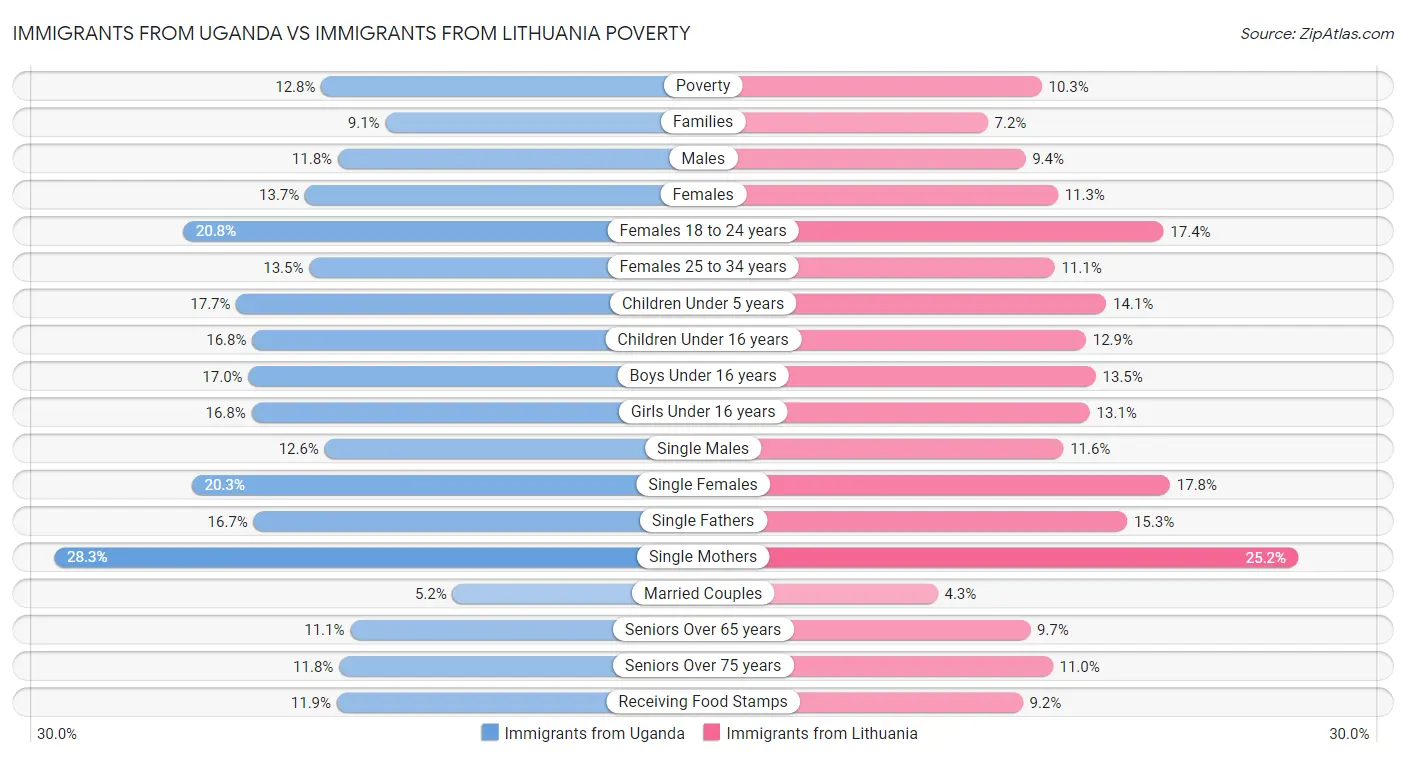 Immigrants from Uganda vs Immigrants from Lithuania Poverty