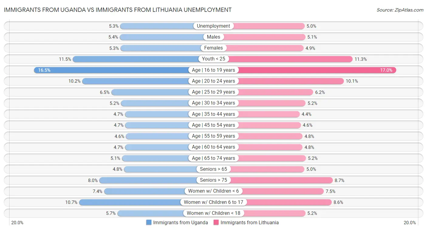 Immigrants from Uganda vs Immigrants from Lithuania Unemployment