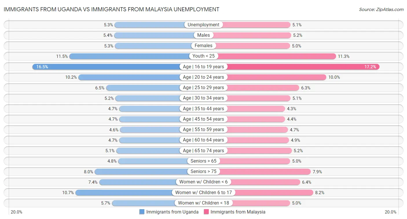 Immigrants from Uganda vs Immigrants from Malaysia Unemployment