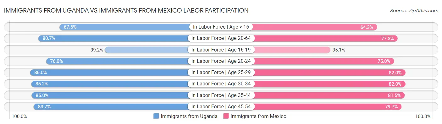 Immigrants from Uganda vs Immigrants from Mexico Labor Participation