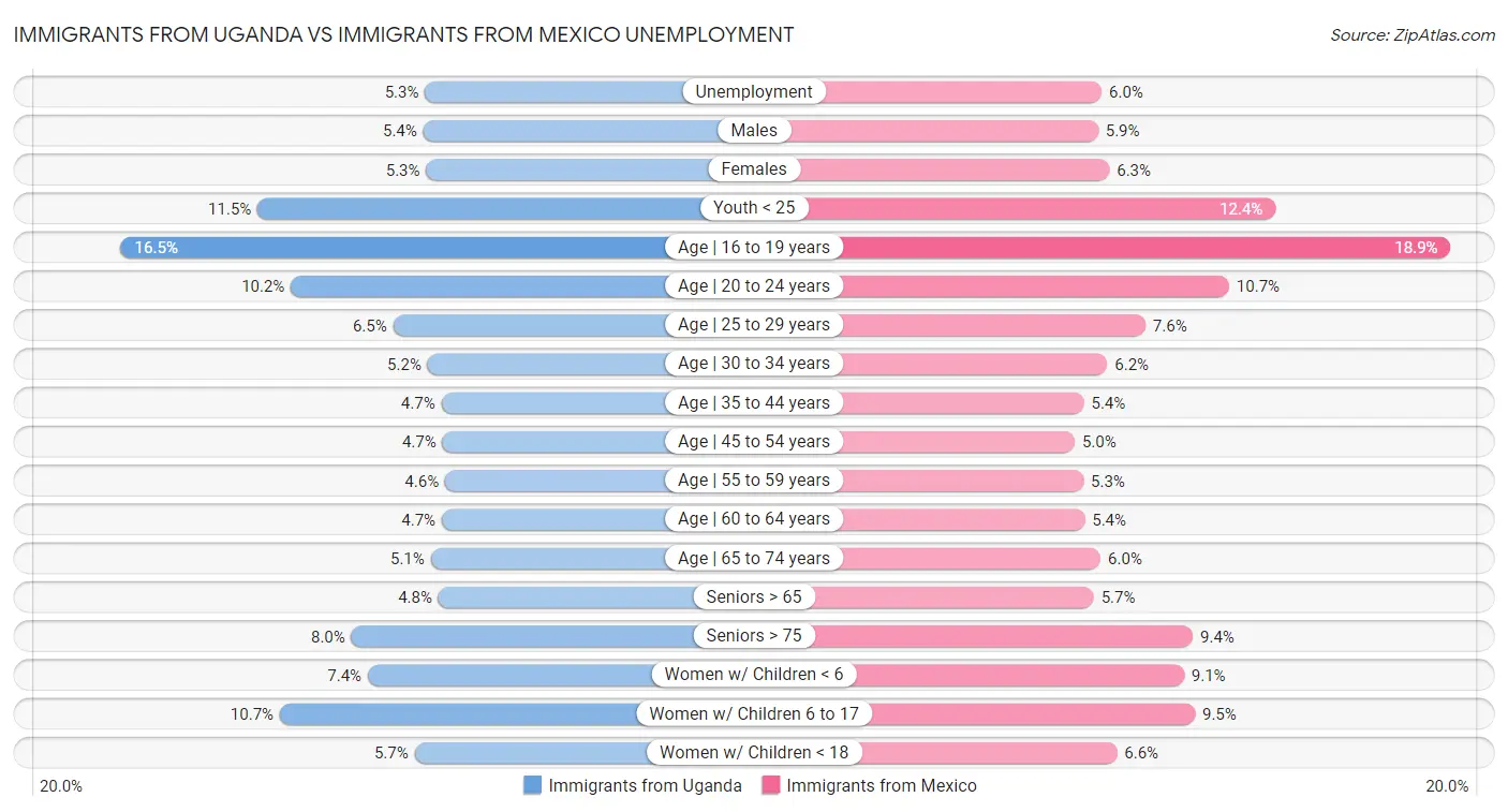 Immigrants from Uganda vs Immigrants from Mexico Unemployment