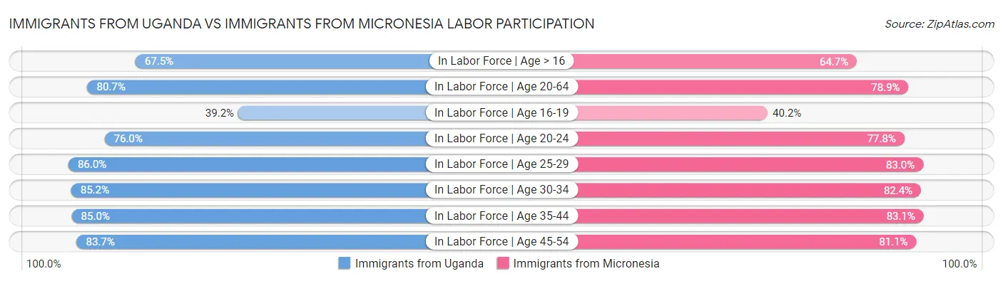 Immigrants from Uganda vs Immigrants from Micronesia Labor Participation