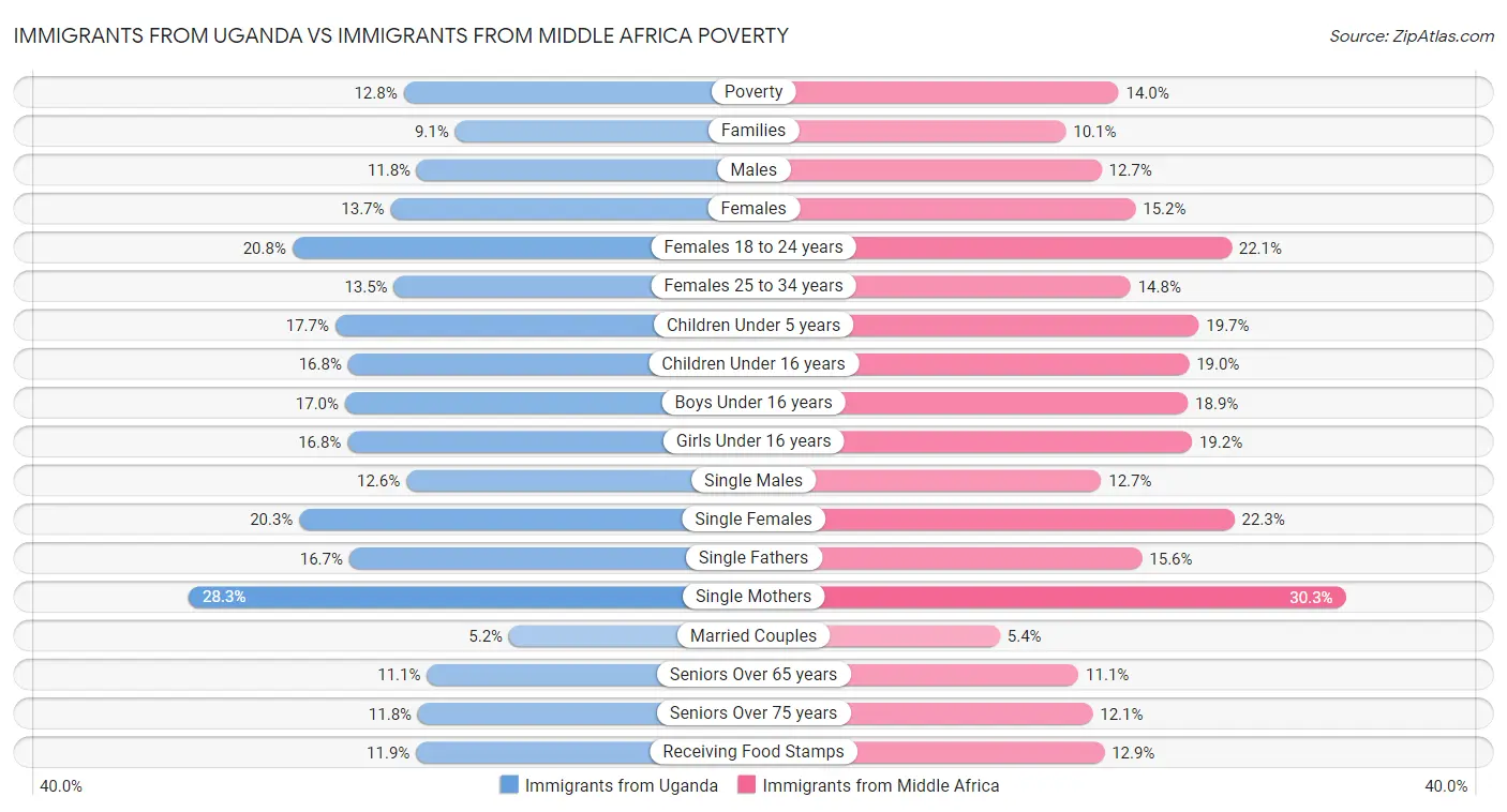 Immigrants from Uganda vs Immigrants from Middle Africa Poverty
