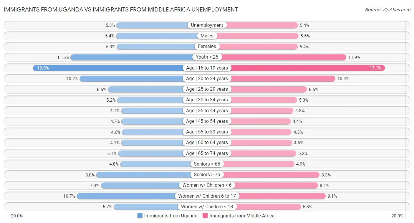 Immigrants from Uganda vs Immigrants from Middle Africa Unemployment